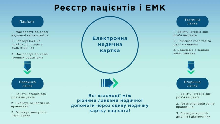 Що таке Електронна медична картка пацієнта (ЕМК)